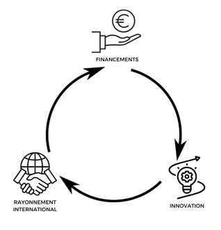 Schéma explicatif de la dynamique d'innovation des projets européens chez nobatek