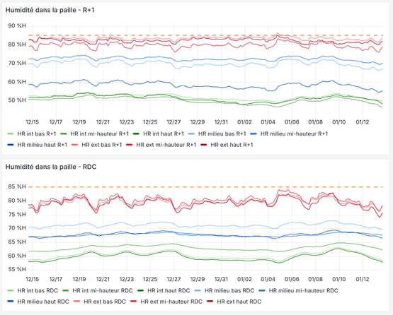 monitoring paille hachée dans le logiciel Grafana