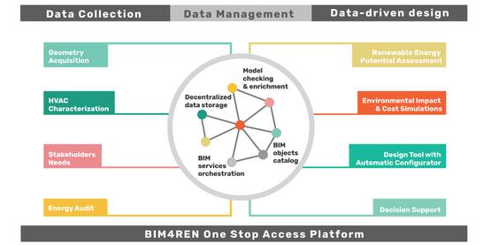 schéma explicatif de la plateforme bim4ren